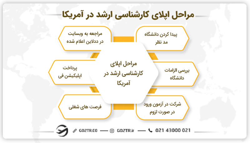 هزینه تحصیل در امریکا کارشناسی ارشد
ادامه تحصیل در آمریکا در مقطع فوق لیسانس