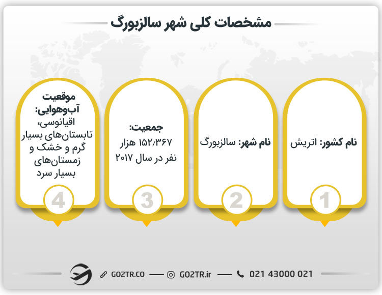 مشخصات کلی شهر سالزبورگ