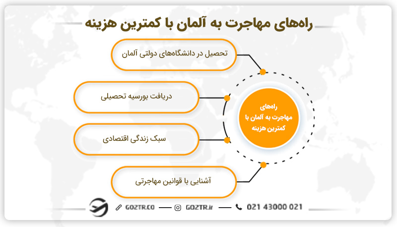 راه‌های مهاجرت به آلمان با کمترین هزینه