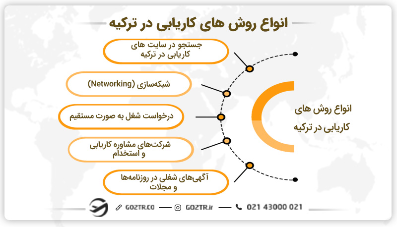 انواع روش های کاریابی در ترکیه