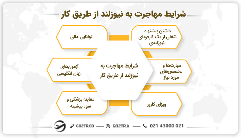 &nbsp;شرایط مهاجرت به نیوزلند از طریق کار
