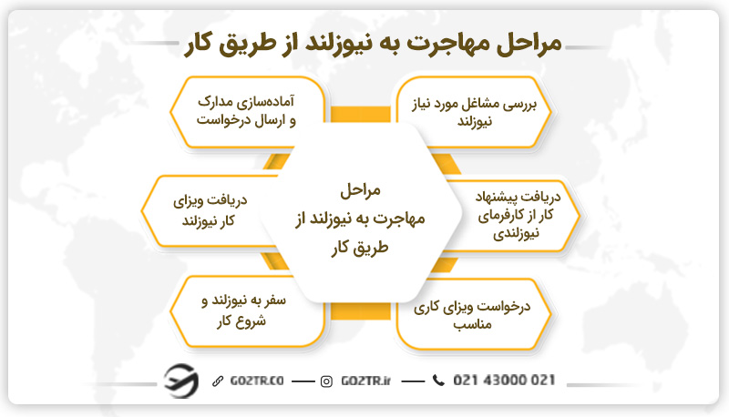 مراحل مهاجرت به نیوزلند از طریق کار