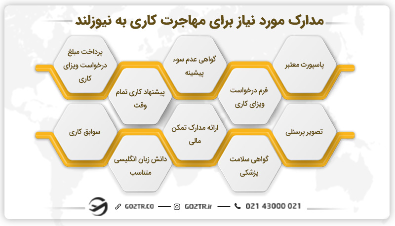 مدارک مورد نیاز برای مهاجرت کاری به نیوزلند