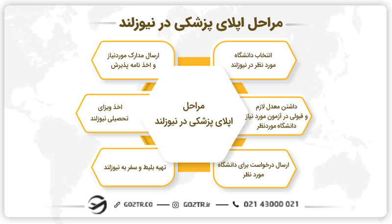 مراحل اپلای پزشکی در نیوزلند