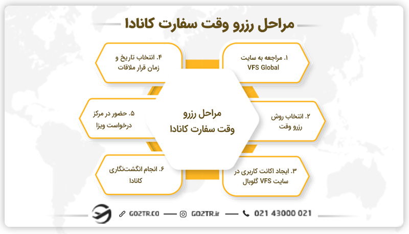 مراحل رزرو وقت سفارت کانادا