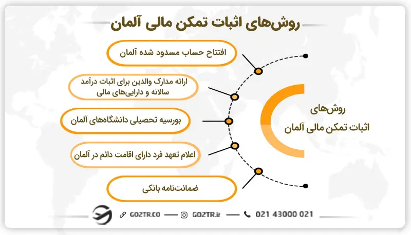 روشهای اثبات تمکن مالی آلمان