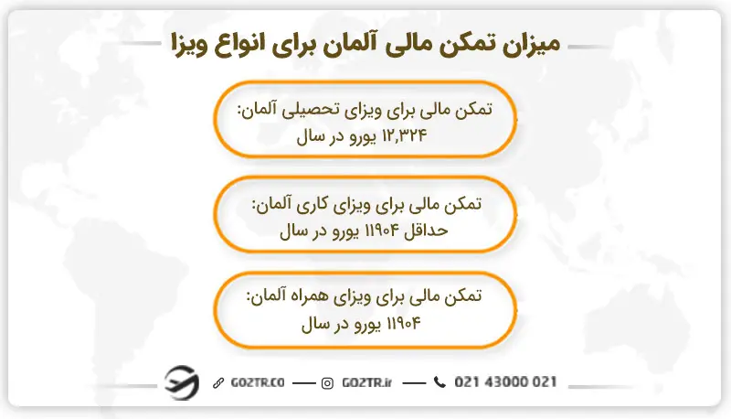 میزان تمکن مالی آلمان برای انواع ویزا