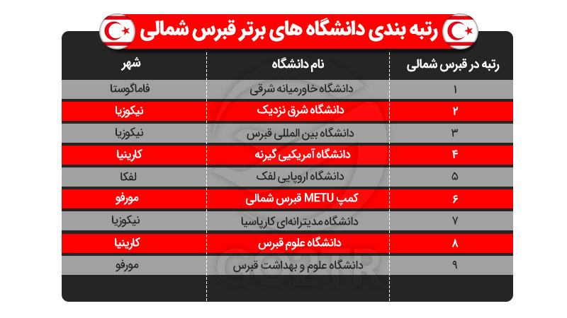 دانشگاه های برتر قبرس شمالی