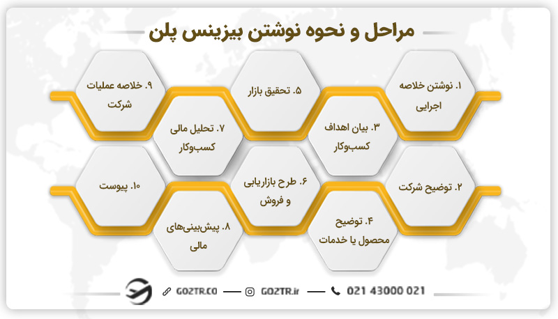 مراحل و نحوه نوشتن بیزینس پلن