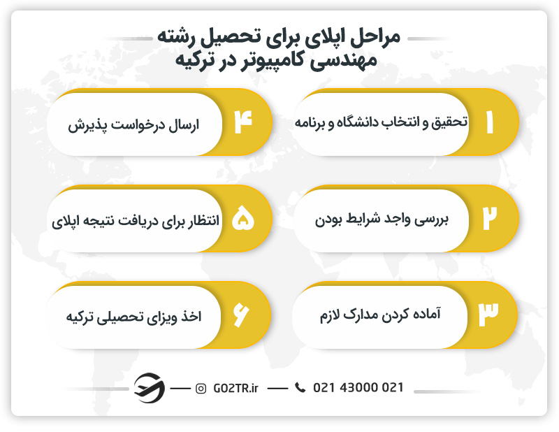 مراحل اپلای برای تحصیل رشته مهندسی کامپیوتر در ترکیه