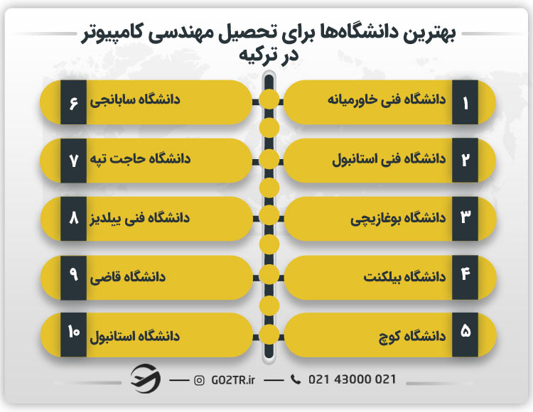 بهترین دانشگاهها برای تحصیل مهندسی کامپیوتر در ترکیه