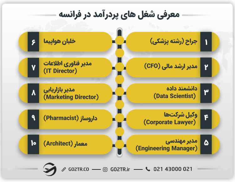 معرفی شغل های پردرآمد در فرانسه