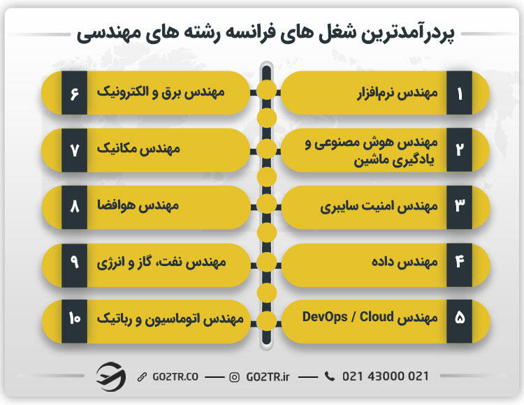 پردرآمدترین شغل های فرانسه رشته های مهندسی