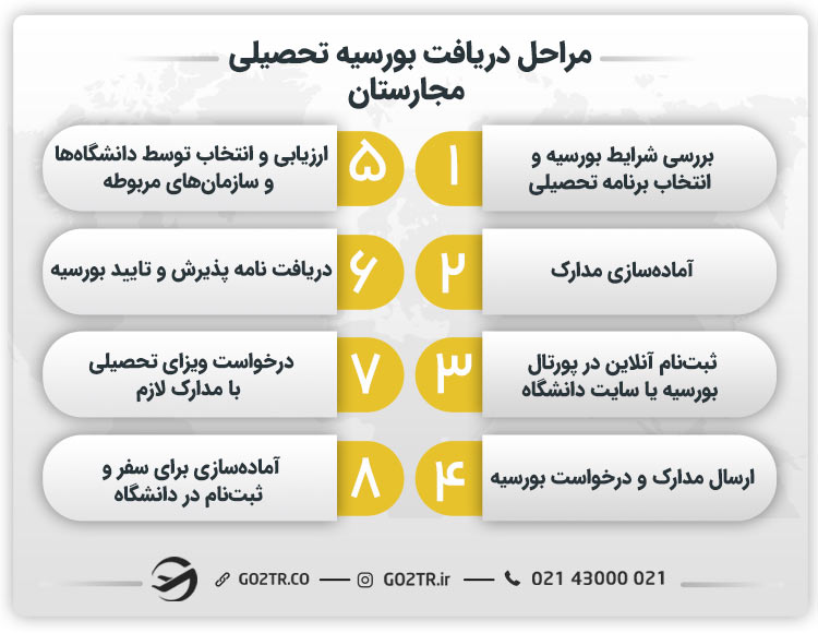 مراحل دریافت بورسیه تحصیلی مجارستان