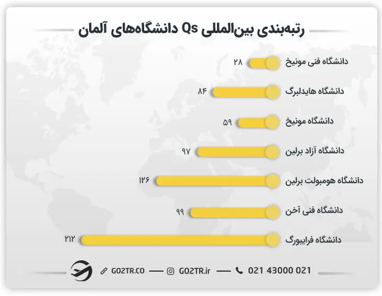 رتبهبندی بینالمللی Qs دانشگاههای آلمان