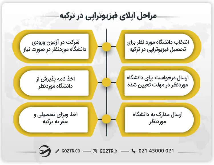 مراحل اپلای فیزیوتراپی در ترکیه