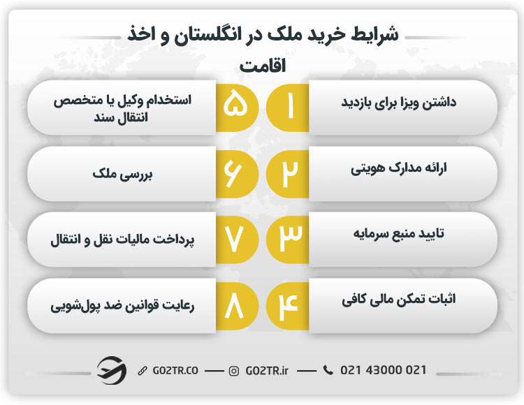 شرایط خرید ملک در انگلستان و اخذ اقامت