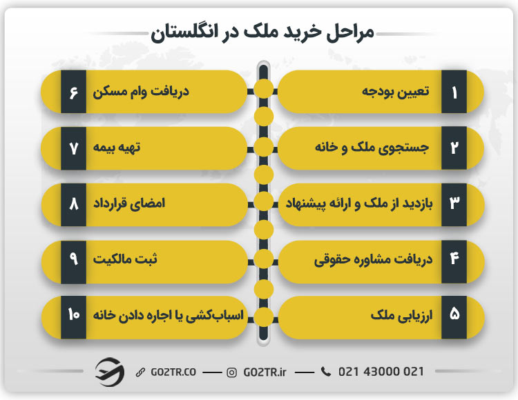 مراحل خرید ملک در انگلستان