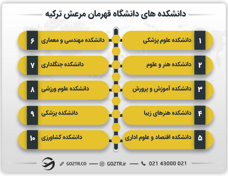 دانشکدههای دانشگاه قهرمان مرعش ترکیه