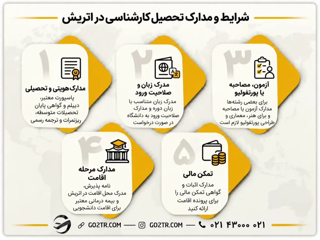 شرایط و مدارک کارشناسی در اتریش