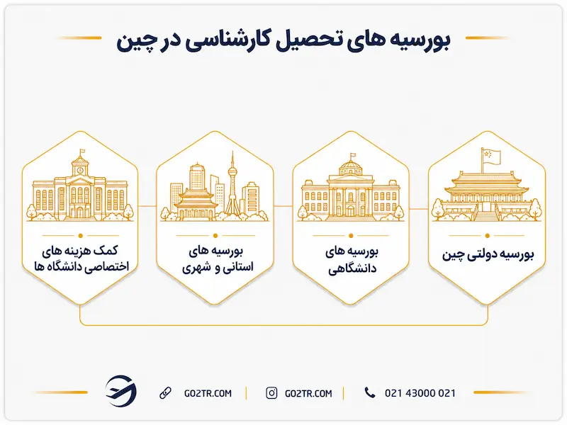 بورسیه های تحصیل کارشناسی در چین