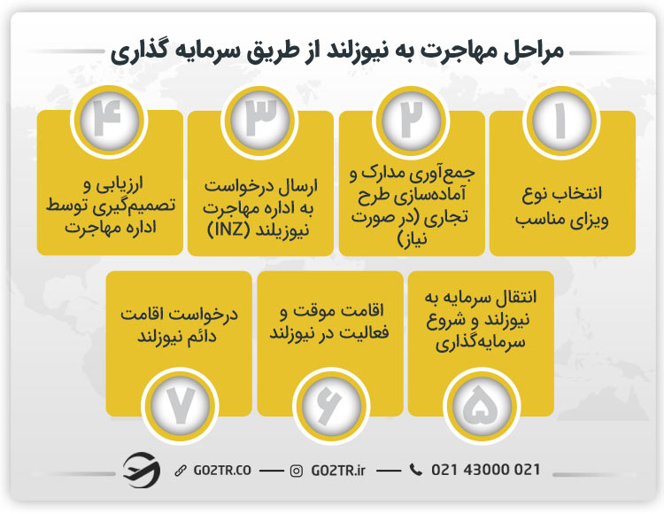 مراحل مهاجرت به نیوزلند از طریق سرمایه گذاری