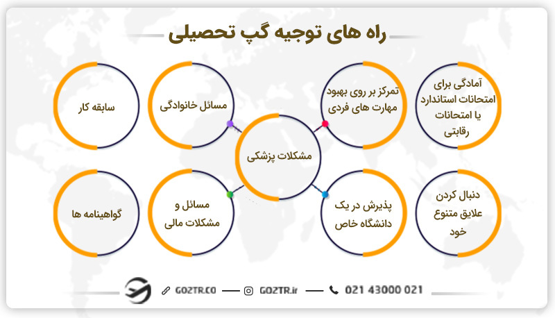 راه‌های توجیه گپ تحصیلی