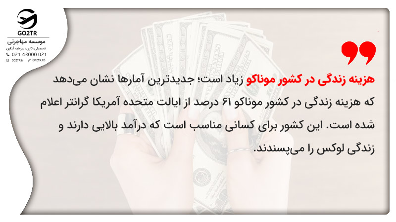 هزینه زندگی در کشور موناکو زیاد است؛ جدیدترین آمارها نشان می‎دهد که هزینه زندگی در کشور موناکو 61 درصد از ایالت متحده آمریکا گرانتر اعلام شده است. این کشور برای کسانی مناسب است که درآمد بالایی دارند و زندگی لوکس را می‌پسندند.