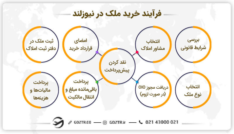 فرآیند خرید ملک در نیوزلند