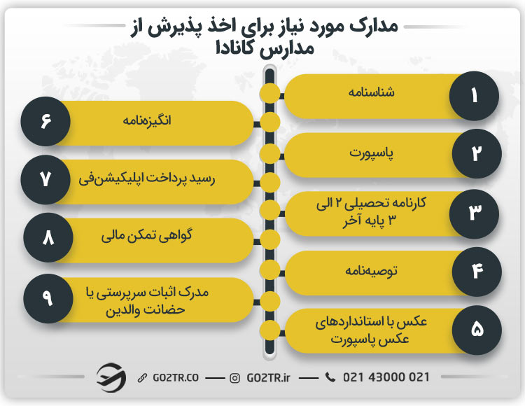مدارک مورد نیاز برای اخذ پذیرش از مدارس کانادا