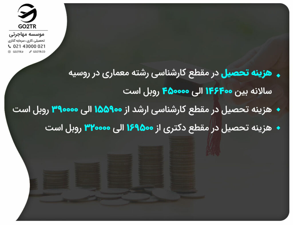 در این تصویر هزینههای تحصیل در مقاطع مختلف معماری در روسیه بیان شده است.