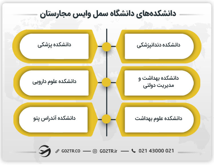 دانشکده‌های دانشگاه سمل وایس مجارستان