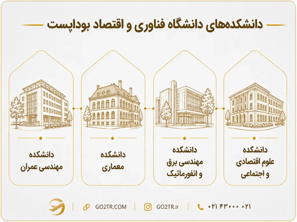 دانشکده های دانشگاه فناوری و اقتصاد بوداپست