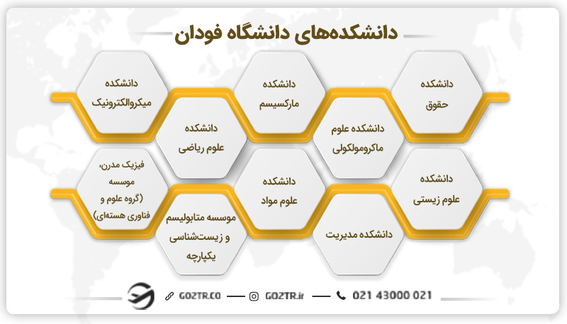 دانشکده‌های دانشگاه فودان