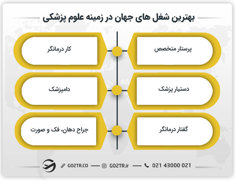 بهترین شغل های جهان در زمینه علوم پزشکی