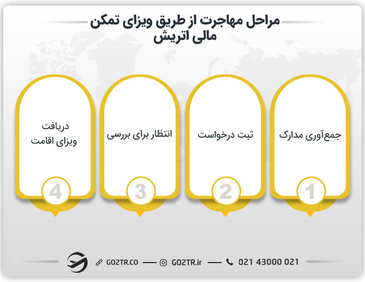 مراحل مهاجرت از طریق ویزای تمکن مالی اتریش