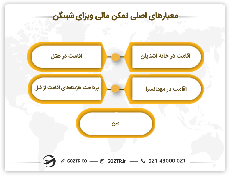 معیارهای اصلی تمکن مالی ویزای شینگن