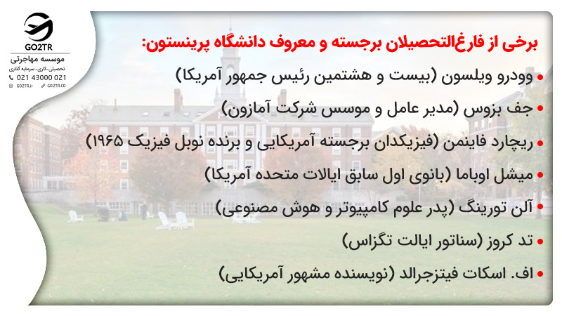 برخی از فارغالتحصیلان برجسته و معروف دانشگاه پرینستون:
وودرو ویلسون (بیست و هشتمین رئیس جمهور آمریکا)
جف بزوس (مدیر عامل و موسس شرکت آمازون)
ریچارد فاینمن (فیزیکدان برجسته آمریکایی و برنده نوبل فیزیک ۱۹۶۵)
میشل اوباما (بانوی اول سابق ایالات متحده آمریکا)
آلن تورینگ (پدر علوم کامپیوتر و هوش مصنوعی)
تد کروز (سناتور ایالت تگزاس)
اف. اسکات فیتزجرالد (نویسنده مشهور آمریکایی)