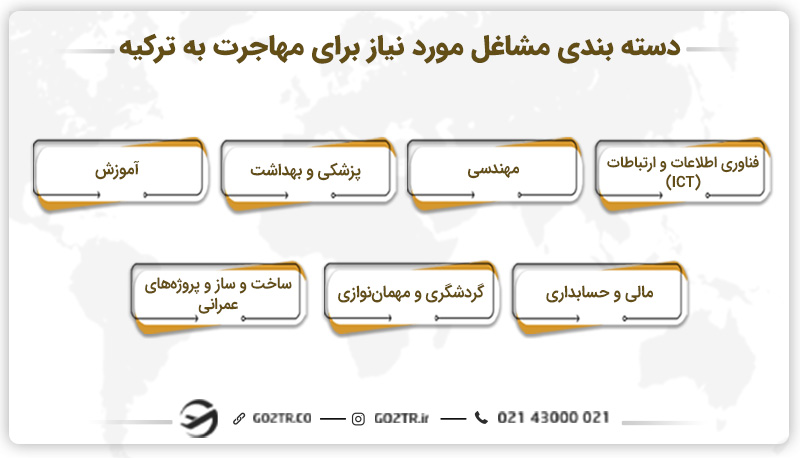دسته بندی مشاغل مورد نیاز برای مهاجرت به ترکیه