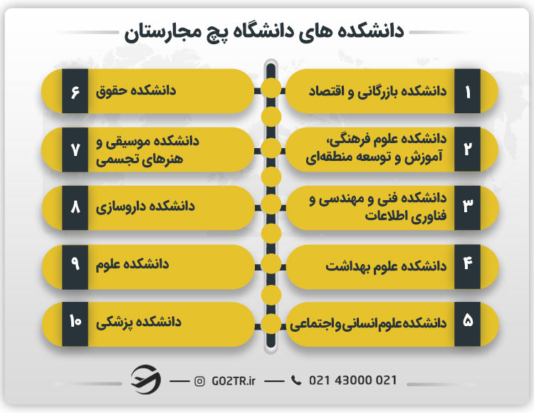 دانشکده های دانشگاه پچ مجارستان