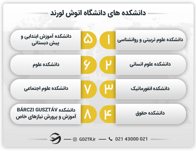 دانشکده های دانشگاه اتوش لورند