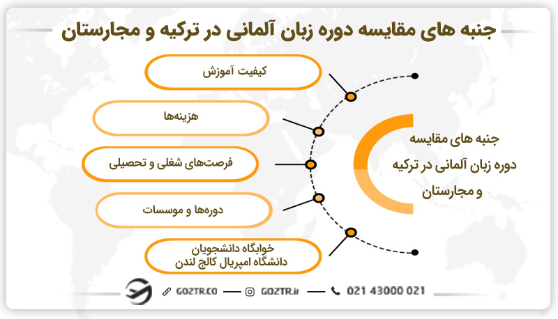 جنبه های مقایسه دوره زبان آلمانی در ترکیه و مجارستان