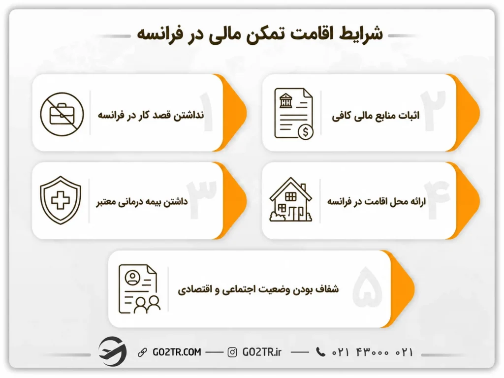 شرایط اقامت فرانسه با تمکن مالی