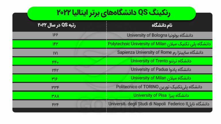 دانشگاههای برتر ایتالیا