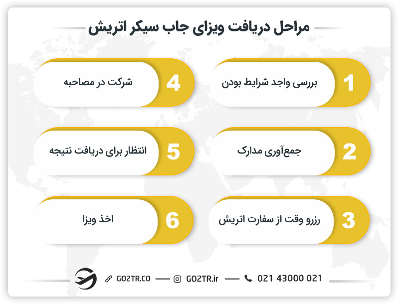 مراحل دریافت ویزای جاب سیکر اتریش