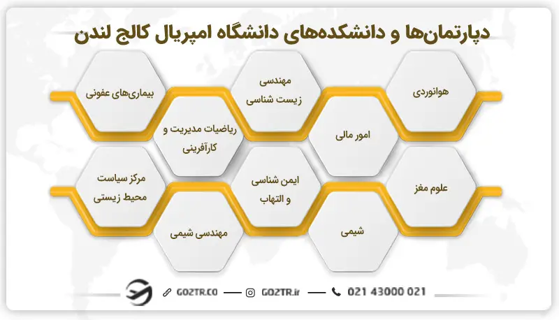 دپارتمان‌ها و دانشکده‌های دانشگاه امپریال کالج لندن