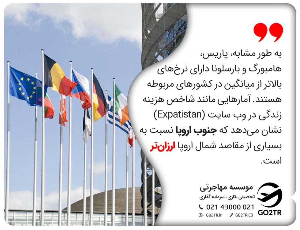 به طور مشابه، پاریس، هامبورگ و بارسلونا دارای نرخ‌های بالاتر از میانگین در کشورهای مربوطه هستند. آمارهایی مانند شاخص هزینه زندگی در وب سایت (Expatistan) نشان می‌دهد که جنوب اروپا نسبت به بسیاری از مقاصد شمال اروپا ارزان‌تر است.