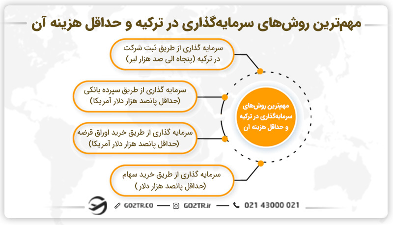 مهم‌ترین روش‌های سرمایه‌گذاری در ترکیه و حداقل هزینه