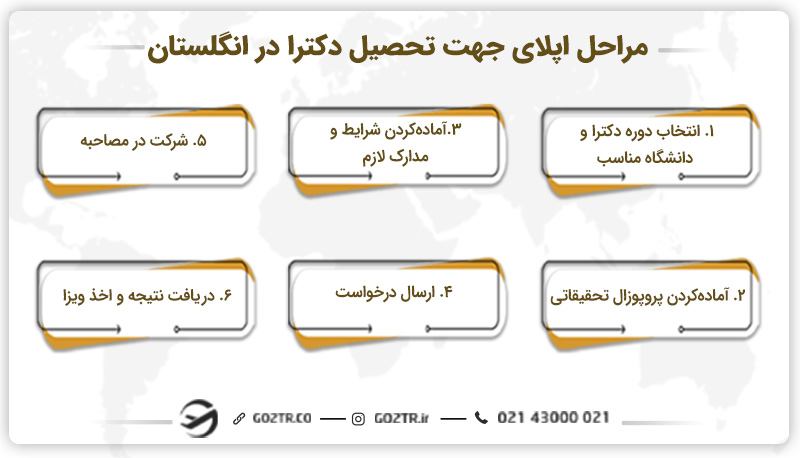 مراحل اپلای جهت تحصیل دکترا در انگلستان
