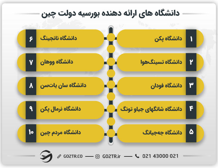 دانشگاه های ارائه دهنده بورسیه دولت چین